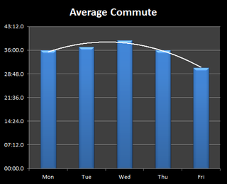 Illustration for article titled Traffic Trends: Days of the Week